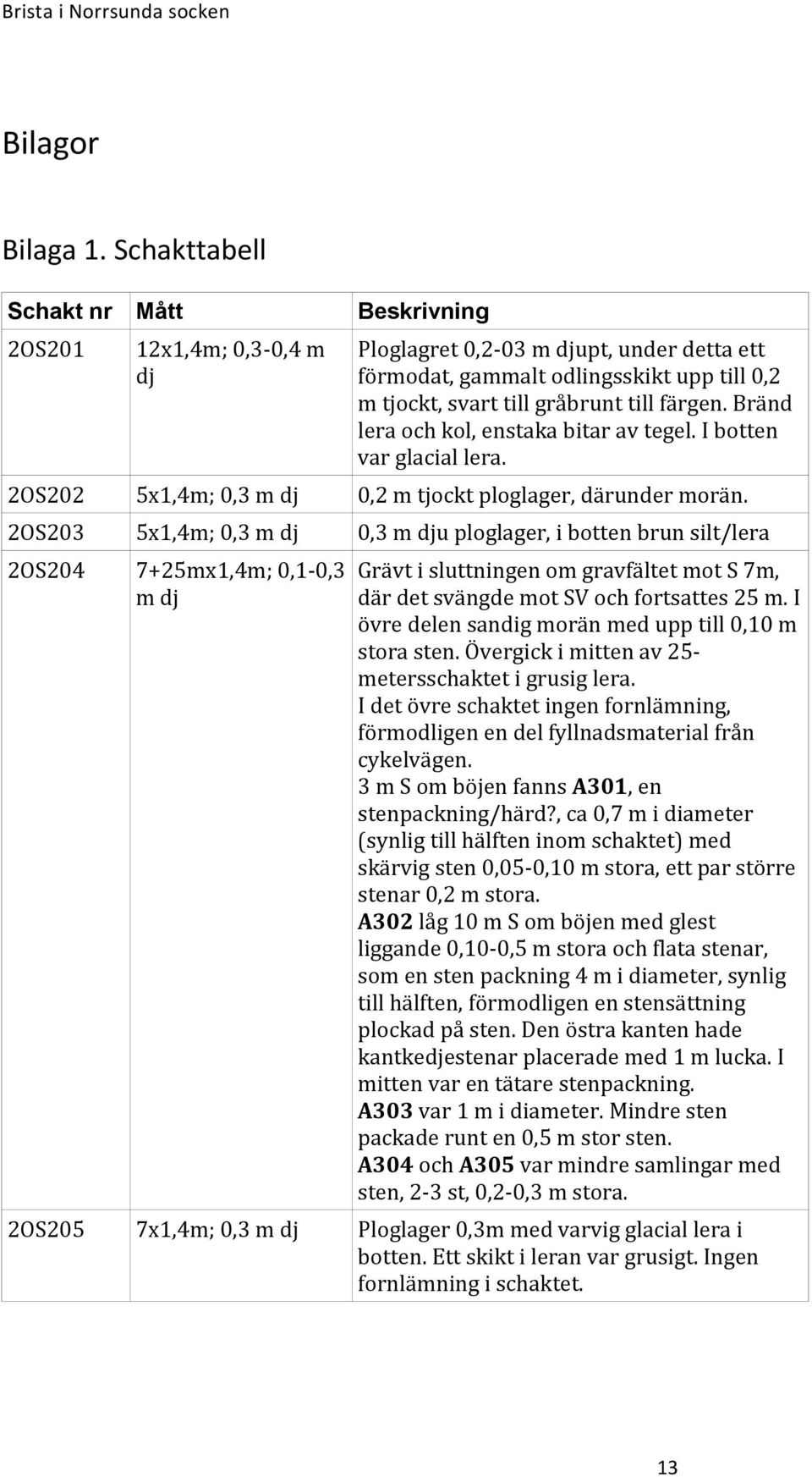 Bränd lera och kol, enstaka bitar av tegel. I botten var glacial lera. 2OS202 5x1,4m; 0,3 m dj 0,2 m tjockt ploglager, därunder morän.