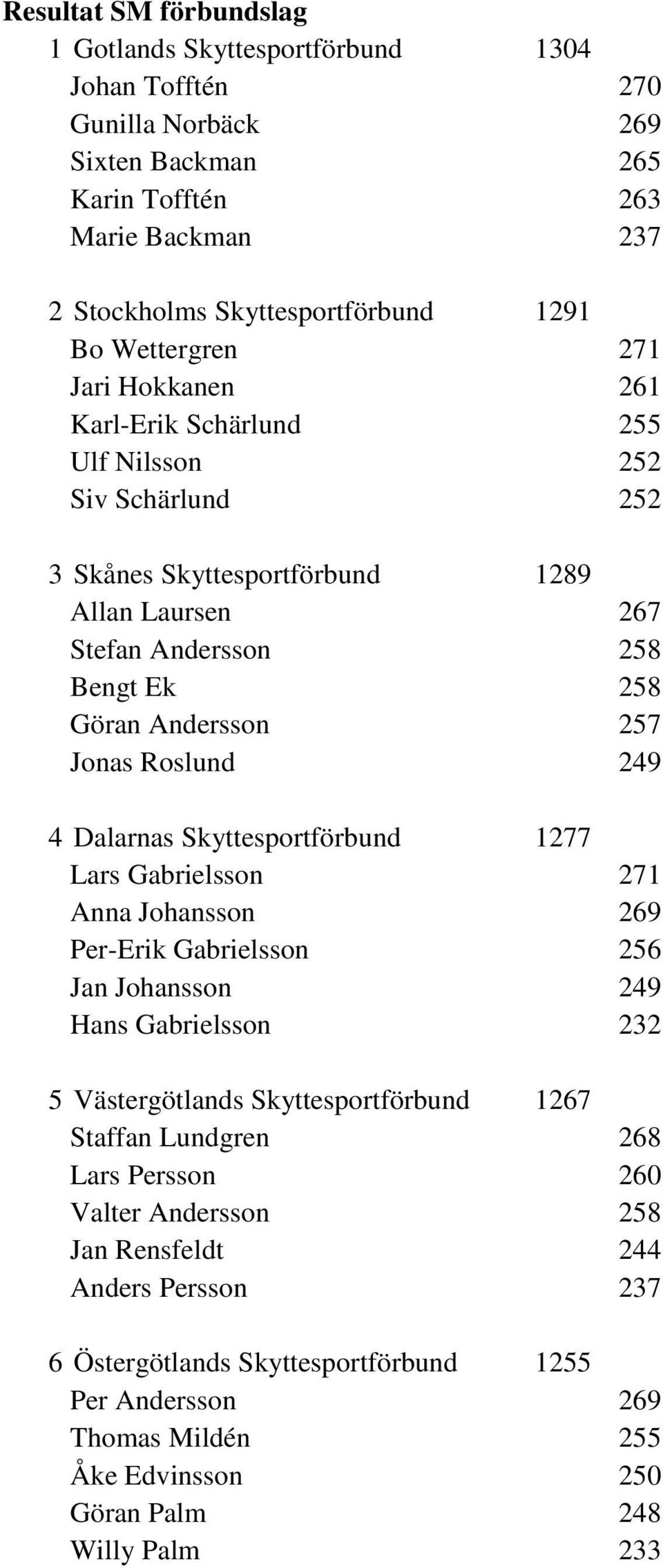 Jonas Roslund 249 4 Dalarnas Skyttesportförbund 1277 Lars Gabrielsson 271 Anna Johansson 269 Per-Erik Gabrielsson 256 Jan Johansson 249 Hans Gabrielsson 232 5 Västergötlands Skyttesportförbund 1267