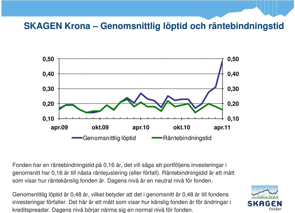 11 Genomsnittlig löptid Räntebindningstid Fonden har en räntebindningstid på 0,16 år, det vill säga att portföljens investeringar i genomsnitt har 0,16 år till nästa räntejustering
