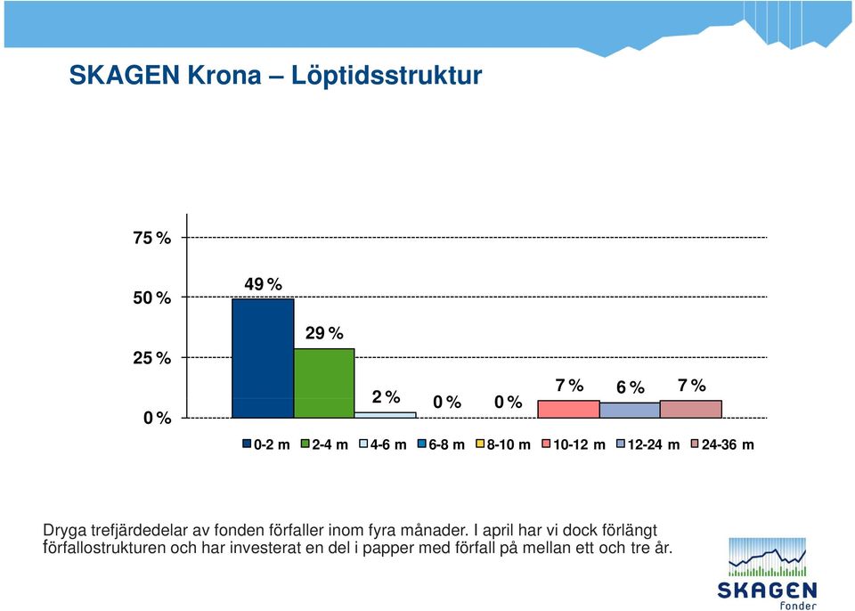 fonden förfaller inom fyra månader.