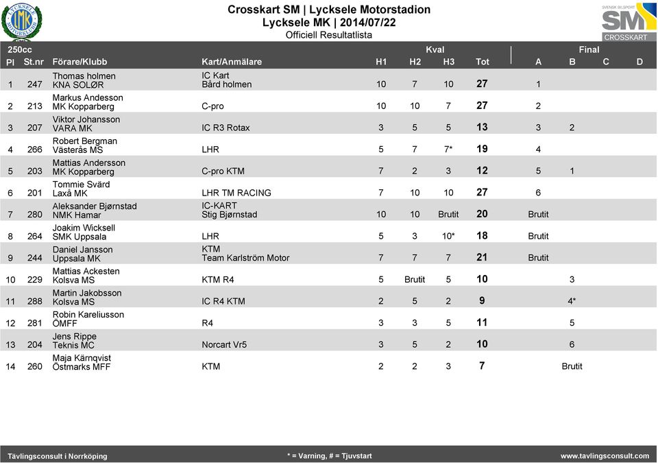 Rotax Robert Bergman Västerås MS LHR * 9 Mattias Andersson MK Kopparberg C-pro KTM Tommie Svärd Laxå MK LHR TM RACING 0 0 Aleksander Bj rnstad NMK Hamar IC-KART Stig