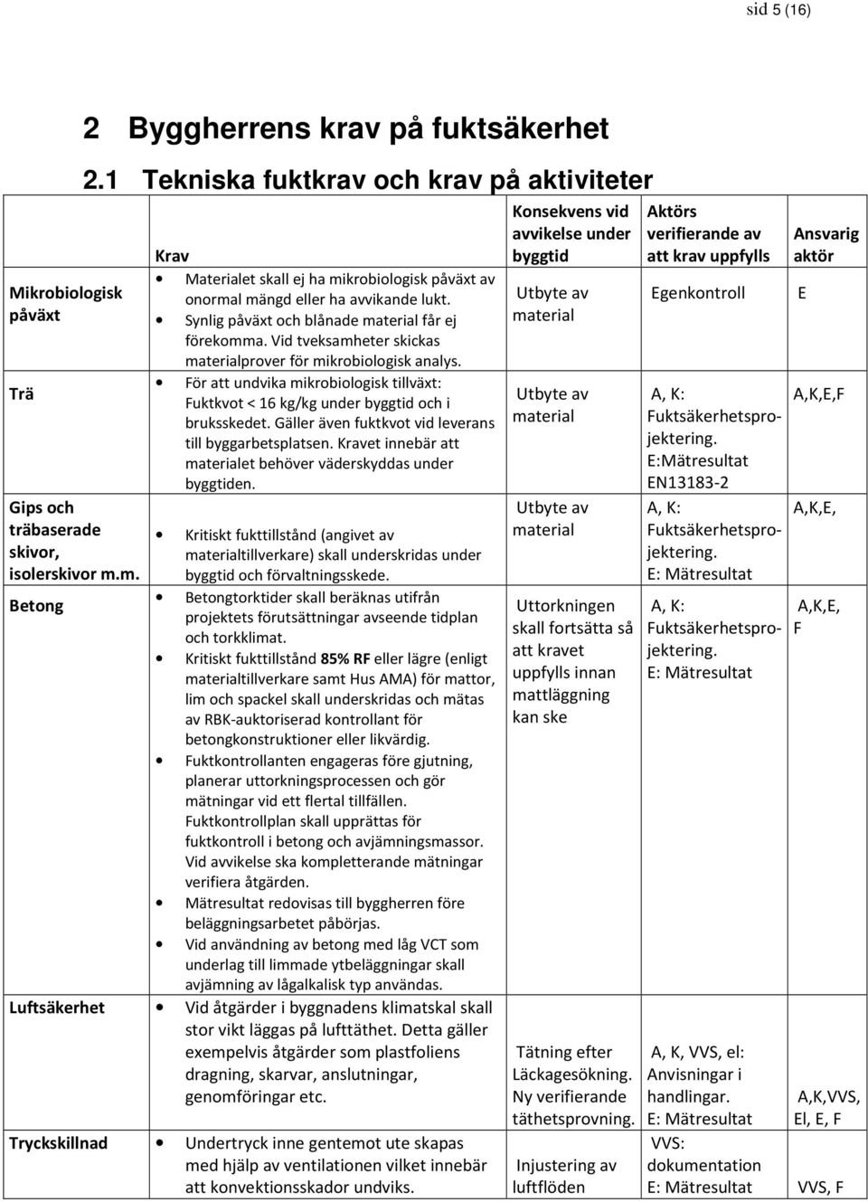 Vid tveksamheter skickas materialprover för mikrobiologisk analys. För att undvika mikrobiologisk tillväxt: Fuktkvot < 16 kg/kg under byggtid och i bruksskedet.