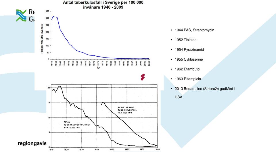 Cykloserine 1962 Etambutol 1963