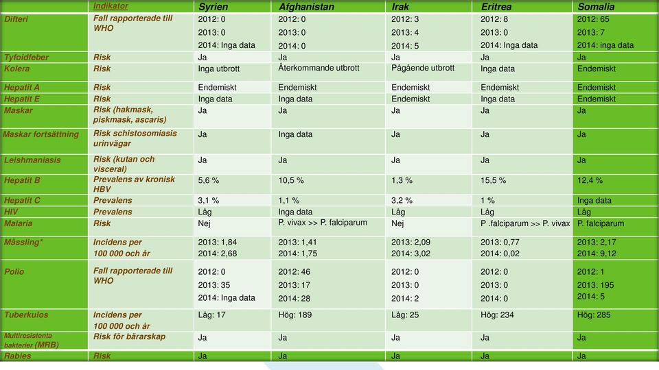 Endemiskt Hepatit E Risk Inga data Inga data Endemiskt Inga data Endemiskt Maskar Risk (hakmask, piskmask, ascaris) Ja Ja Ja Ja Ja Maskar fortsättning Risk schistosomiasis urinvägar Ja Inga data Ja