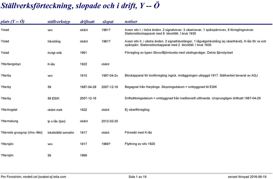 2 signalhävstänger, 1 tågvägshävstång (ej växelhävst). K-lås för vx och spårspärr. Stationsblockapparat med 2 blockfält.