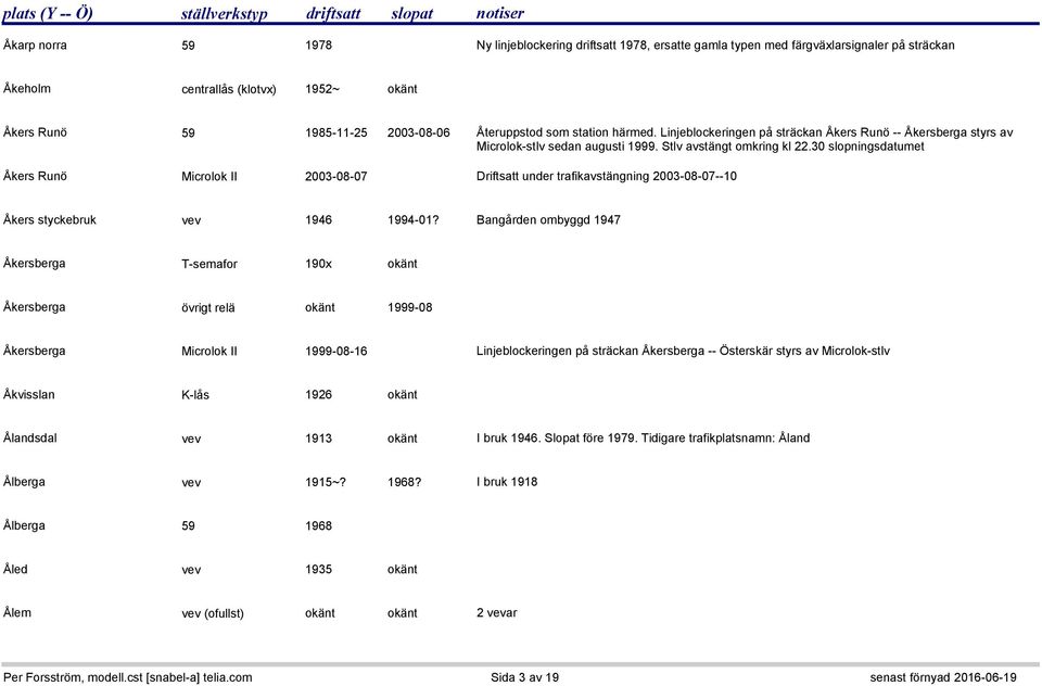 30 slopningsdatumet Åkers Runö Microlok II 2003-08-07 Driftsatt under trafikavstängning 2003-08-07--10 Åkers styckebruk vev 1946 1994-01?