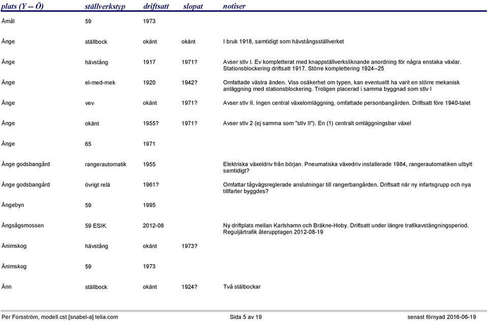 Viss osäkerhet om typen, kan eventuellt ha varit en större mekanisk anläggning med stationsblockering. Troligen placerad i samma byggnad som stlv I Ånge vev okänt 1971? Avser stlv II.