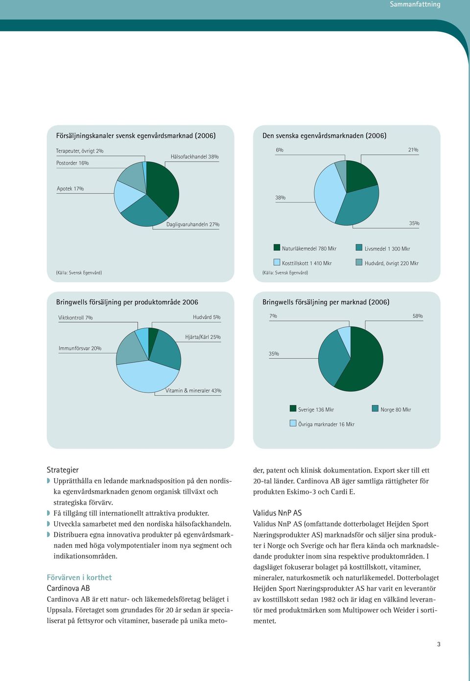 Bringwells försäljning per marknad (2006) Viktkontroll 7% Hudvård 5% 7% 58% Hjärta/Kärl 25% Immunförsvar 20% 35% Vitamin & mineraler 43% Sverige 136 Mkr Norge 80 Mkr Övriga marknader 16 Mkr