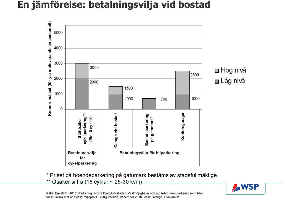 (2010) Parkering i Norra Djurgårdsstaden: -Valmöjligheter och åtgärder inom