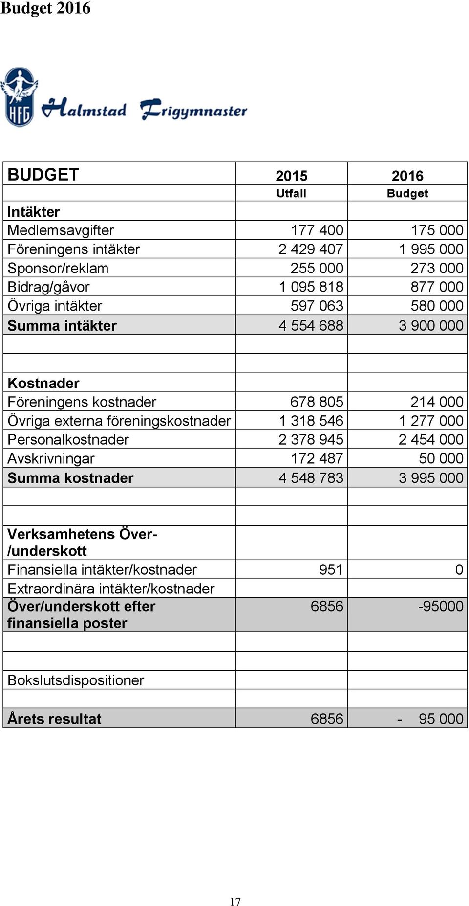 föreningskostnader 1 318 546 1 277 000 Personalkostnader 2 378 945 2 454 000 Avskrivningar 172 487 50 000 Summa kostnader 4 548 783 3 995 000 Verksamhetens Över-