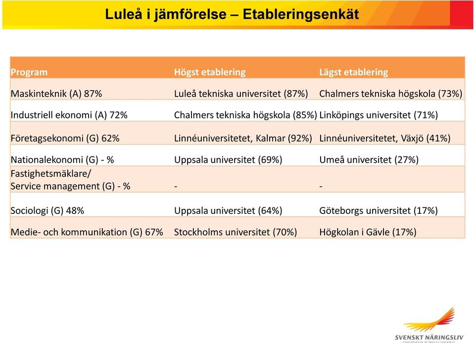 Kalmar(92%) Linnéuniversitetet, Växjö (41%) Nationalekonomi (G) -% Uppsala universitet (69%) Umeå universitet (27%) Fastighetsmäklare/ Service management