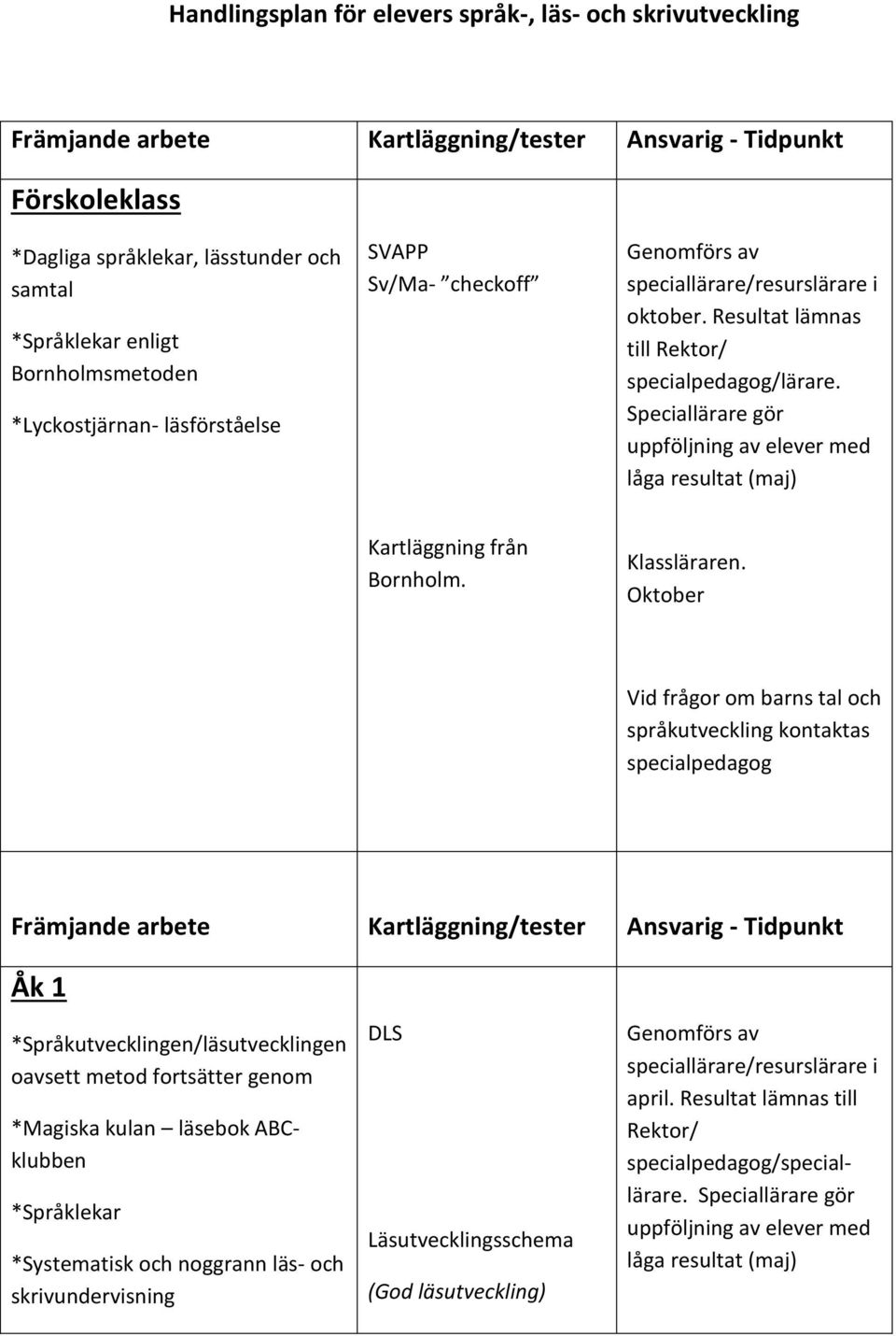 Speciallärare gör uppföljning av elever med låga resultat (maj) Kartläggning från Bornholm. Klassläraren.