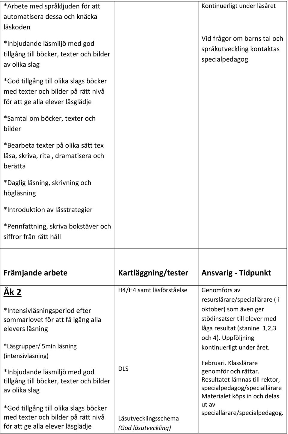 *Bearbeta texter på olika sätt tex läsa, skriva, rita, dramatisera och berätta *Daglig läsning, skrivning och högläsning *Introduktion av lässtrategier *Pennfattning, skriva bokstäver och siffror