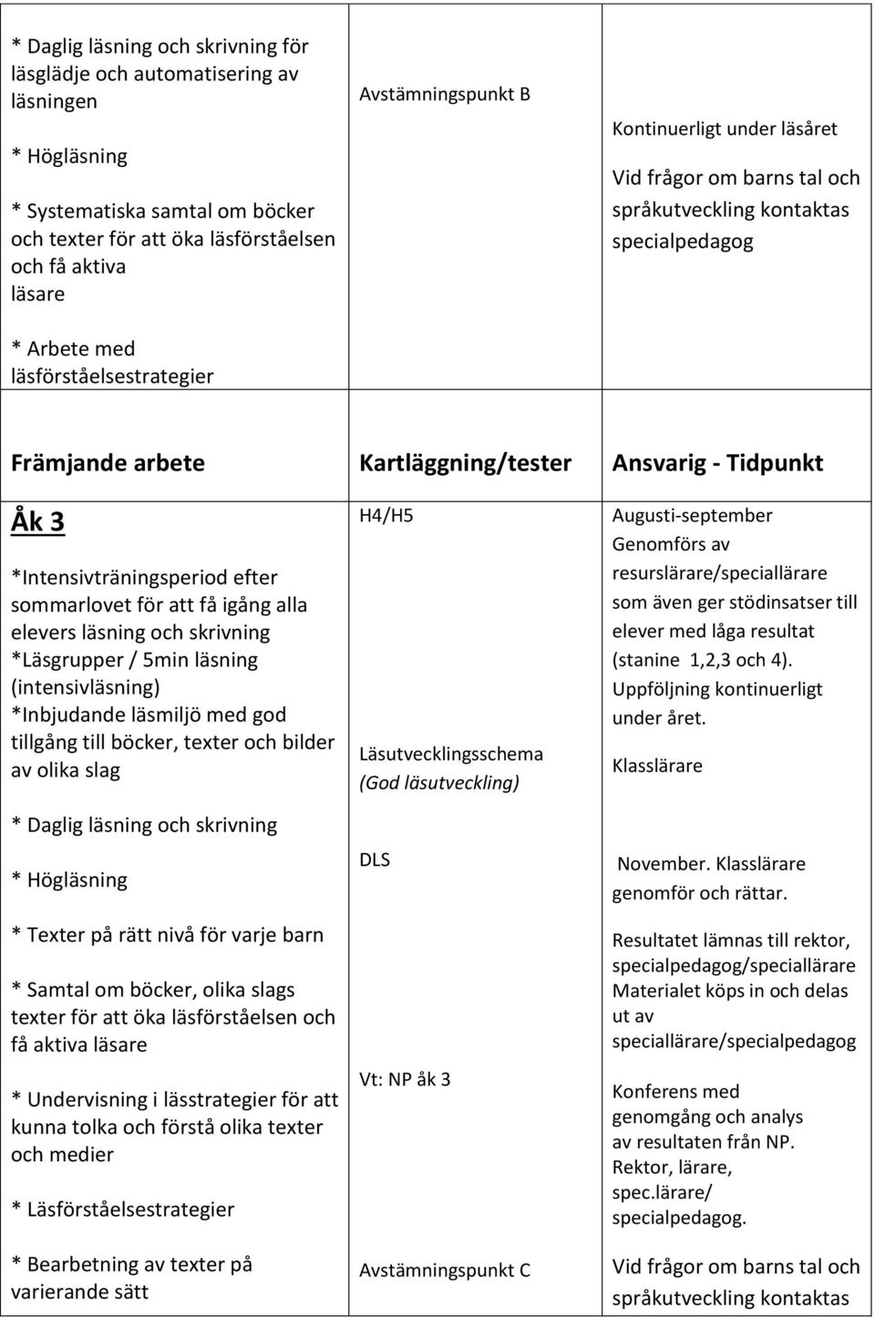 3 *Intensivträningsperiod efter sommarlovet för att få igång alla elevers läsning och skrivning *Läsgrupper / 5min läsning (intensivläsning) *Inbjudande läsmiljö med god tillgång till böcker, texter