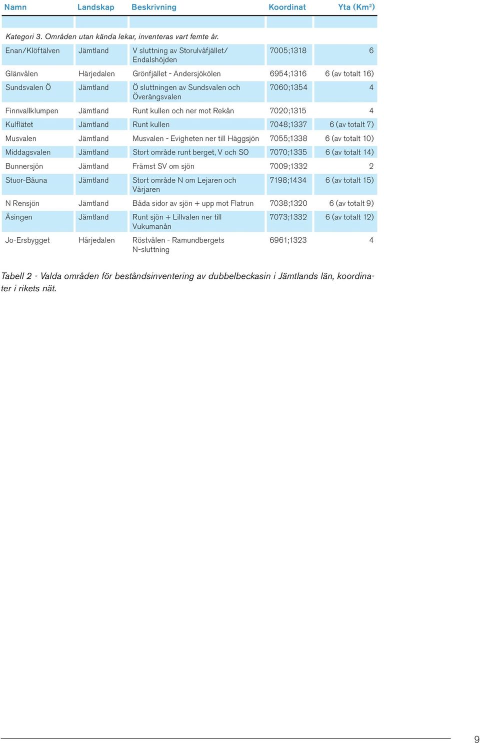 Sundsvalen och Överängsvalen 7060;1354 4 Finnvallklumpen Jämtland Runt kullen och ner mot Rekån 7020;1315 4 Kulflätet Jämtland Runt kullen 7048;1337 6 (av totalt 7) Musvalen Jämtland Musvalen -