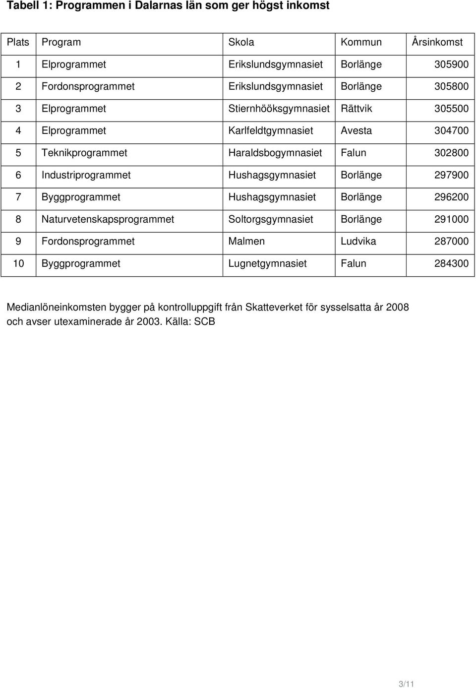 6 Industriprogrammet Hushagsgymnasiet Borlänge 297900 7 Byggprogrammet Hushagsgymnasiet Borlänge 296200 8 Naturvetenskapsprogrammet Soltorgsgymnasiet Borlänge 291000 9 Fordonsprogrammet