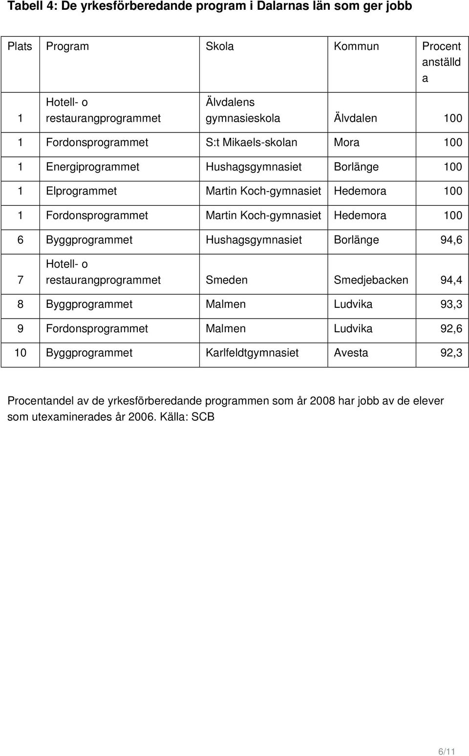 Byggprogrammet Hushagsgymnasiet Borlänge 94,6 7 Hotell- o restaurangprogrammet Smeden Smedjebacken 94,4 8 Byggprogrammet Malmen Ludvika 93,3 9 Fordonsprogrammet Malmen