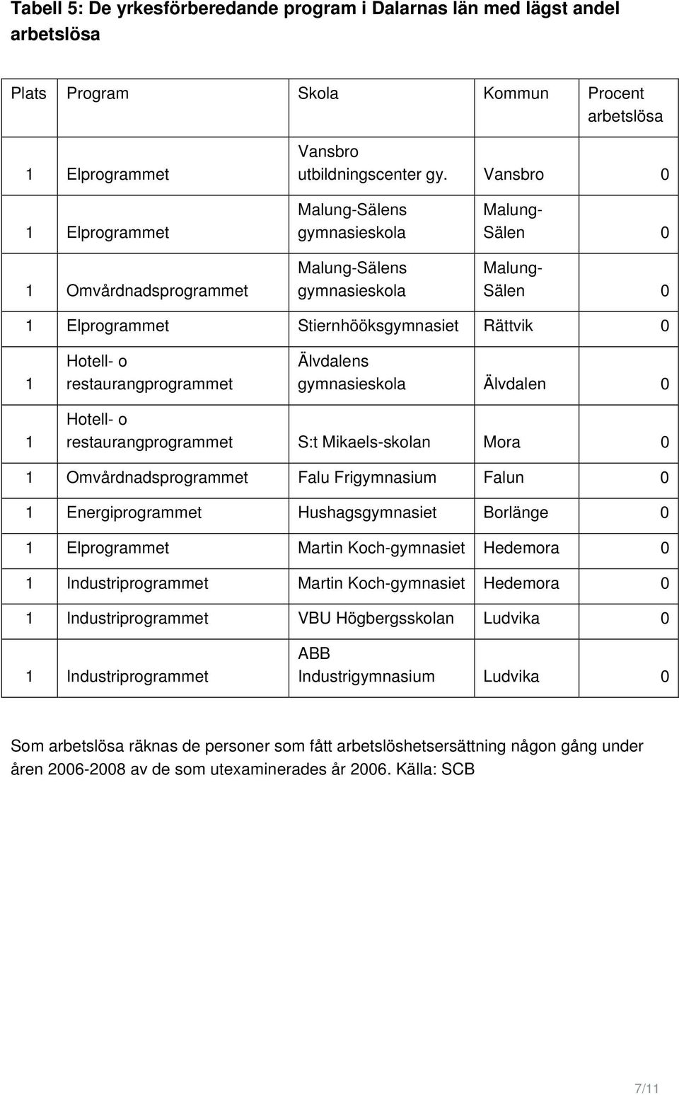 S:t Mikaels-skolan Mora 0 1 Omvårdnadsprogrammet Falu Frigymnasium Falun 0 1 Energiprogrammet Hushagsgymnasiet Borlänge 0 1 Elprogrammet Martin Koch-gymnasiet Hedemora 0 1 Industriprogrammet Martin