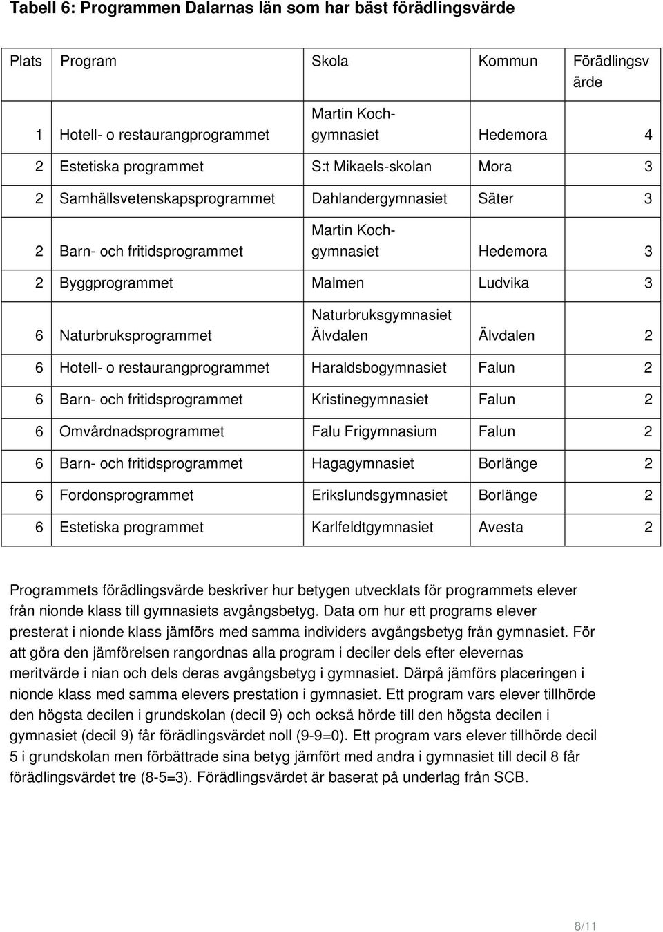 Naturbruksgymnasiet Älvdalen Älvdalen 2 6 Hotell- o restaurangprogrammet Haraldsbogymnasiet Falun 2 6 Barn- och fritidsprogrammet Kristinegymnasiet Falun 2 6 Omvårdnadsprogrammet Falu Frigymnasium