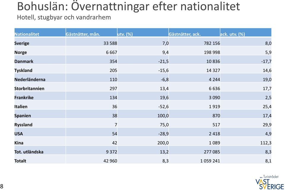 (%) Sverige 33 588 7,0 782 156 8,0 Norge 6 667 9,4 198 998 5,9 Danmark 354-21,5 10 836-17,7 Tyskland 205-15,6 14 327 14,6