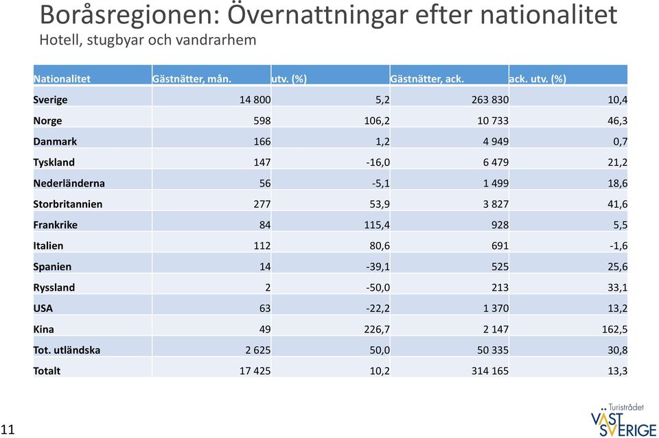 (%) Sverige 14 800 5,2 263 830 10,4 Norge 598 106,2 10 733 46,3 Danmark 166 1,2 4 949 0,7 Tyskland 147-16,0 6 479 21,2