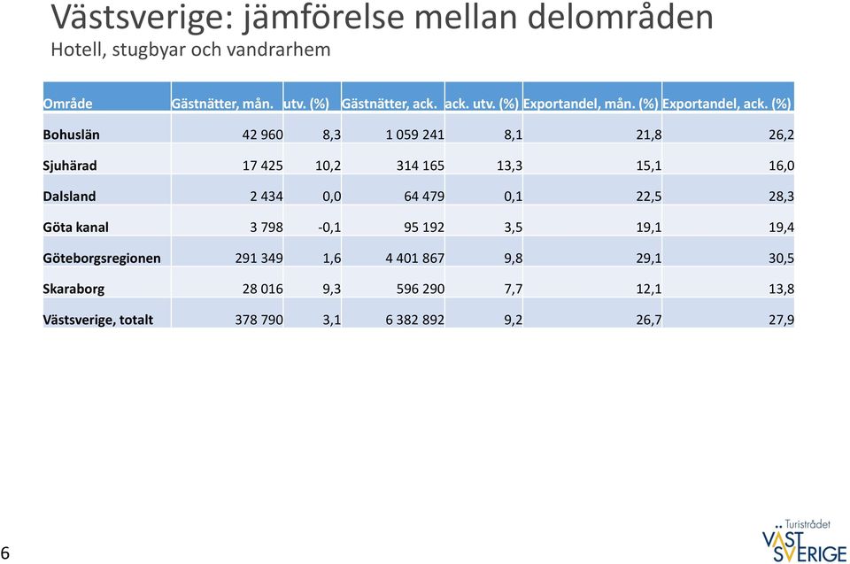 (%) Bohuslän 42 960 8,3 1 059 241 8,1 21,8 26,2 Sjuhärad 17 425 10,2 314 165 13,3 15,1 16,0 Dalsland 2 434 0,0 64 479