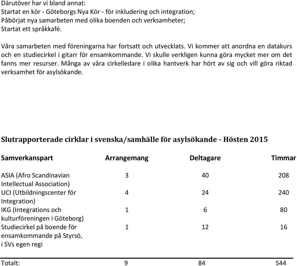 Vi skulle verkligen kunna göra mycket mer om det fanns mer resurser. Många av våra cirkelledare i olika hantverk har hört av sig och vill göra riktad verksamhet för asylsökande.