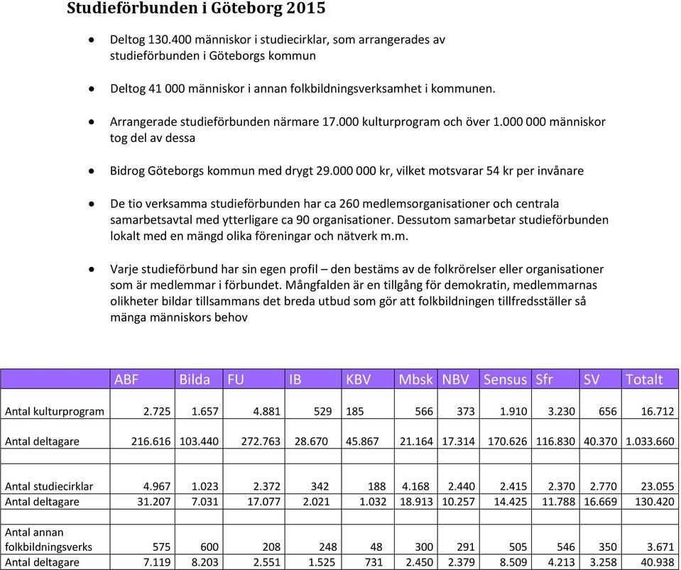 000 000 kr, vilket motsvarar 54 kr per invånare De tio verksamma studieförbunden har ca 260 medlemsorganisationer och centrala samarbetsavtal med ytterligare ca 90 organisationer.