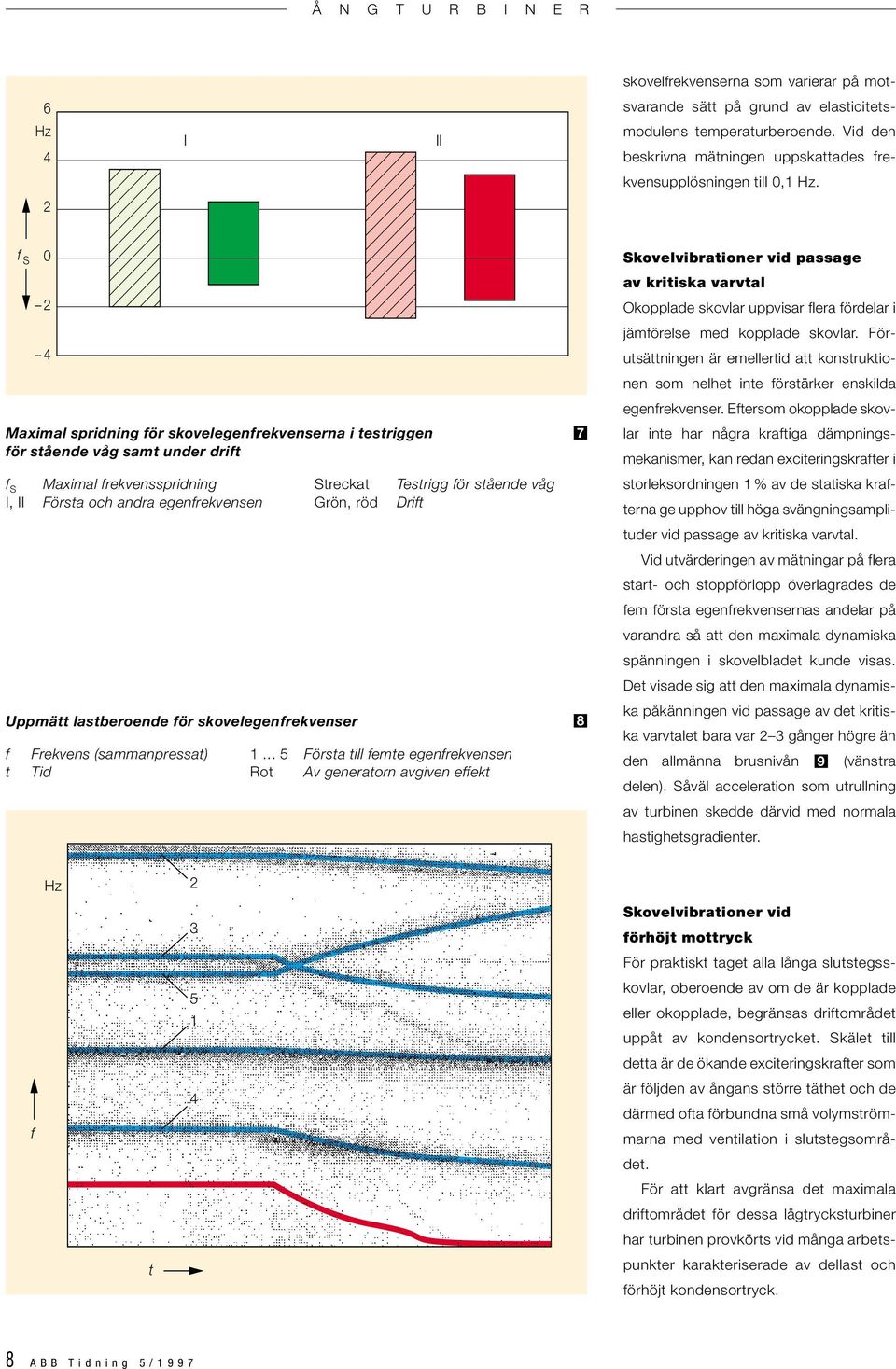 egenfrekvensen Grön, röd Drift Uppmätt lastberoende för skovelegenfrekvenser f Frekvens (sammanpressat).