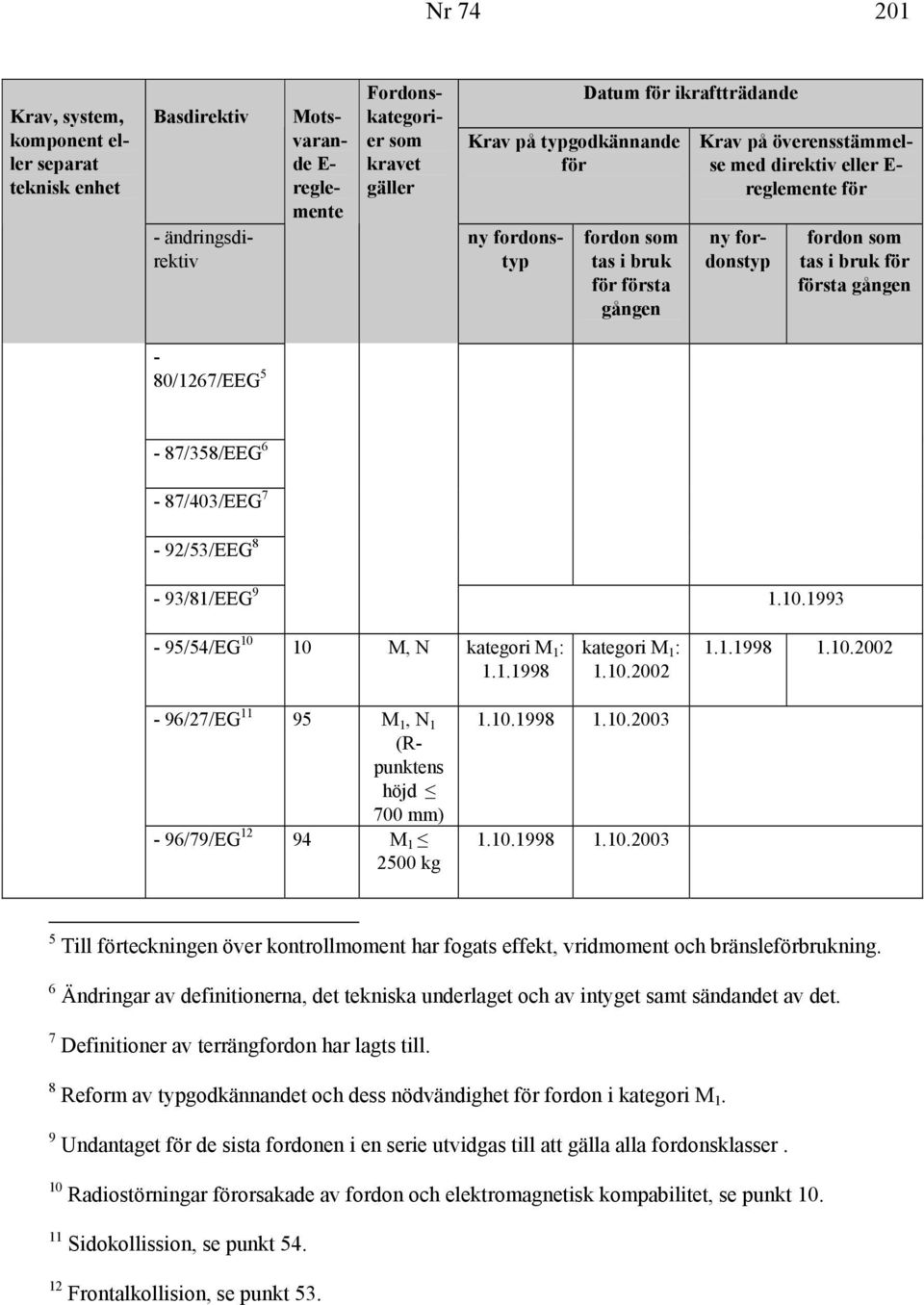 6 Ändringar av definitionerna, det tekniska underlaget och av intyget samt sändandet av det. 7 Definitioner av terrängfordon har lagts till.