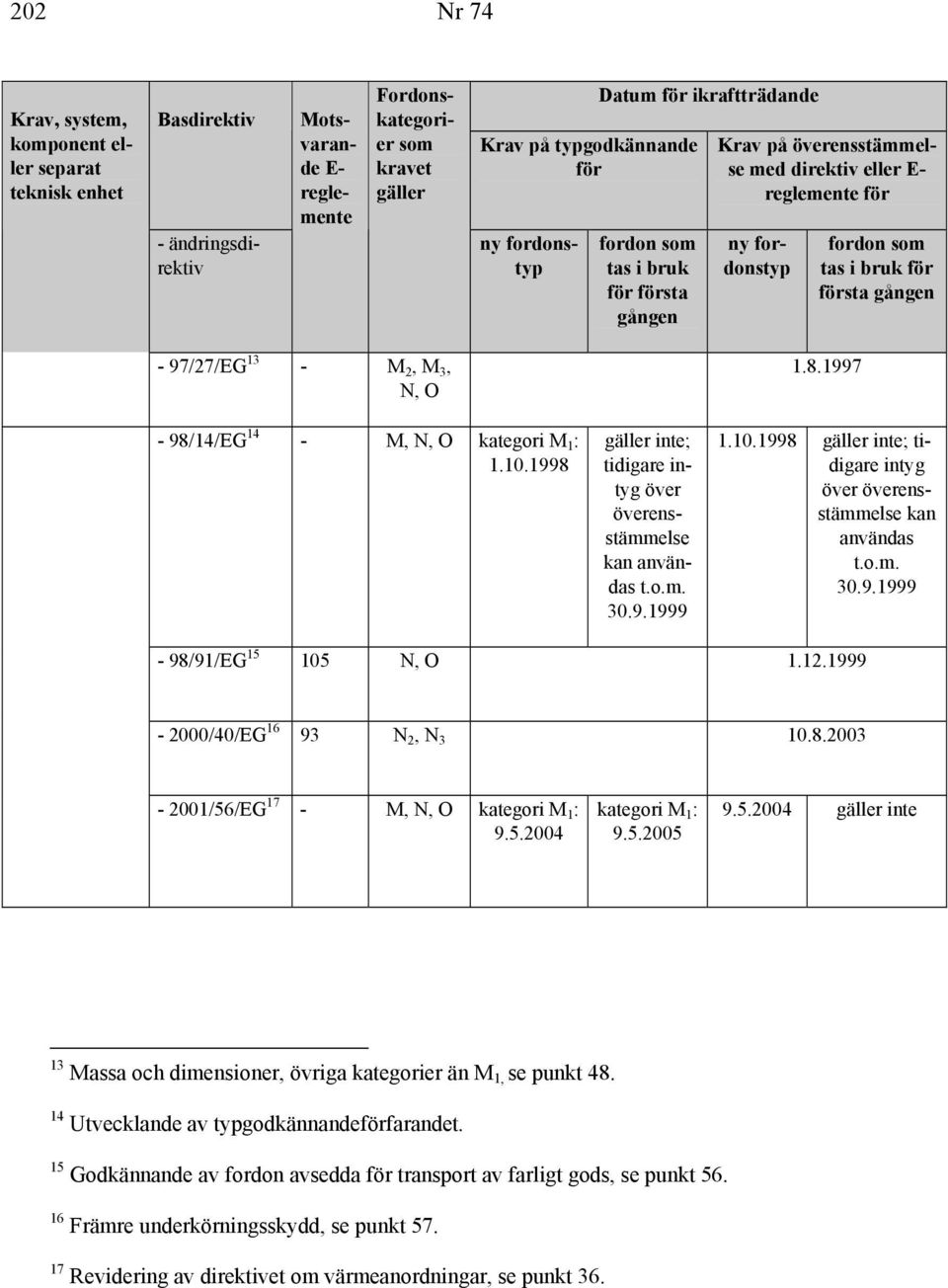 5.2004 kategori M 1 : 9.5.2005 9.5.2004 inte 13 Massa och dimensioner, övriga kategorier än M 1, se punkt 48. 14 Utvecklande av typgodkännandefarandet.