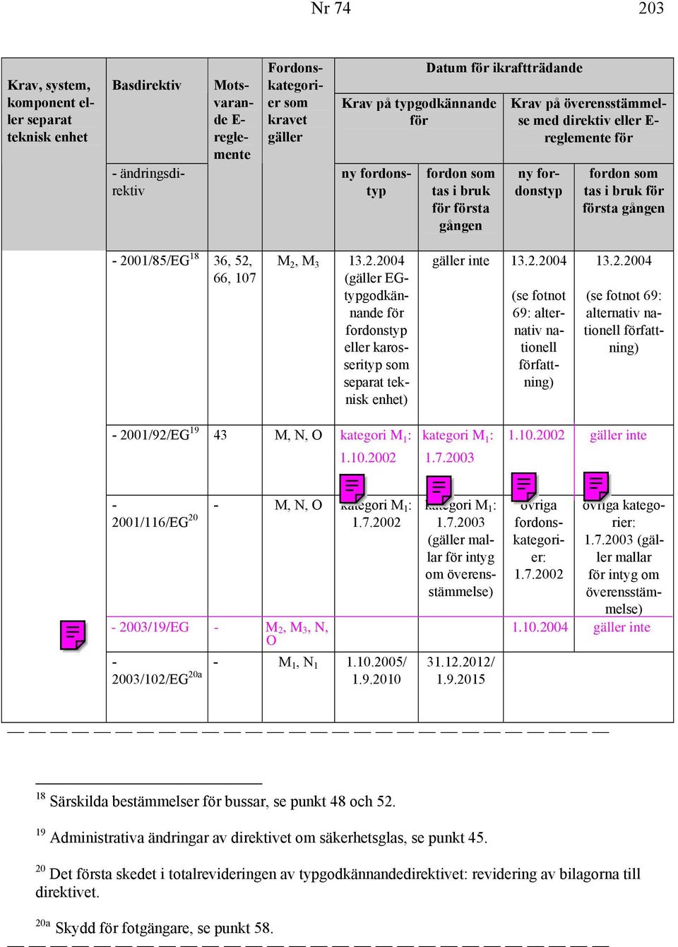 10.2005/ 2003/102/EG 20a 1.9.2010 kategori M 1 : 1.7.2003 ( mallar intyg om överensstämmelse) 31.12.2012/ 1.9.2015 övriga fordonskategorier: 1.7.2002 övriga kategorier: 1.7.2003 ( mallar intyg om överensstämmelse) - 2003/19/EG - M 2, M 3, N, 1.