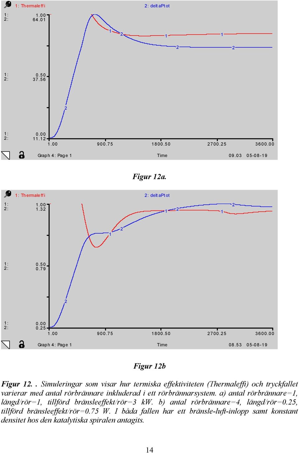 . Simuleringar som visar hur termiska effektiviteten (Thermaleffi) och tryckfallet varierar med antal rörbrännare inkluderad i ett rörbrännarsystem.