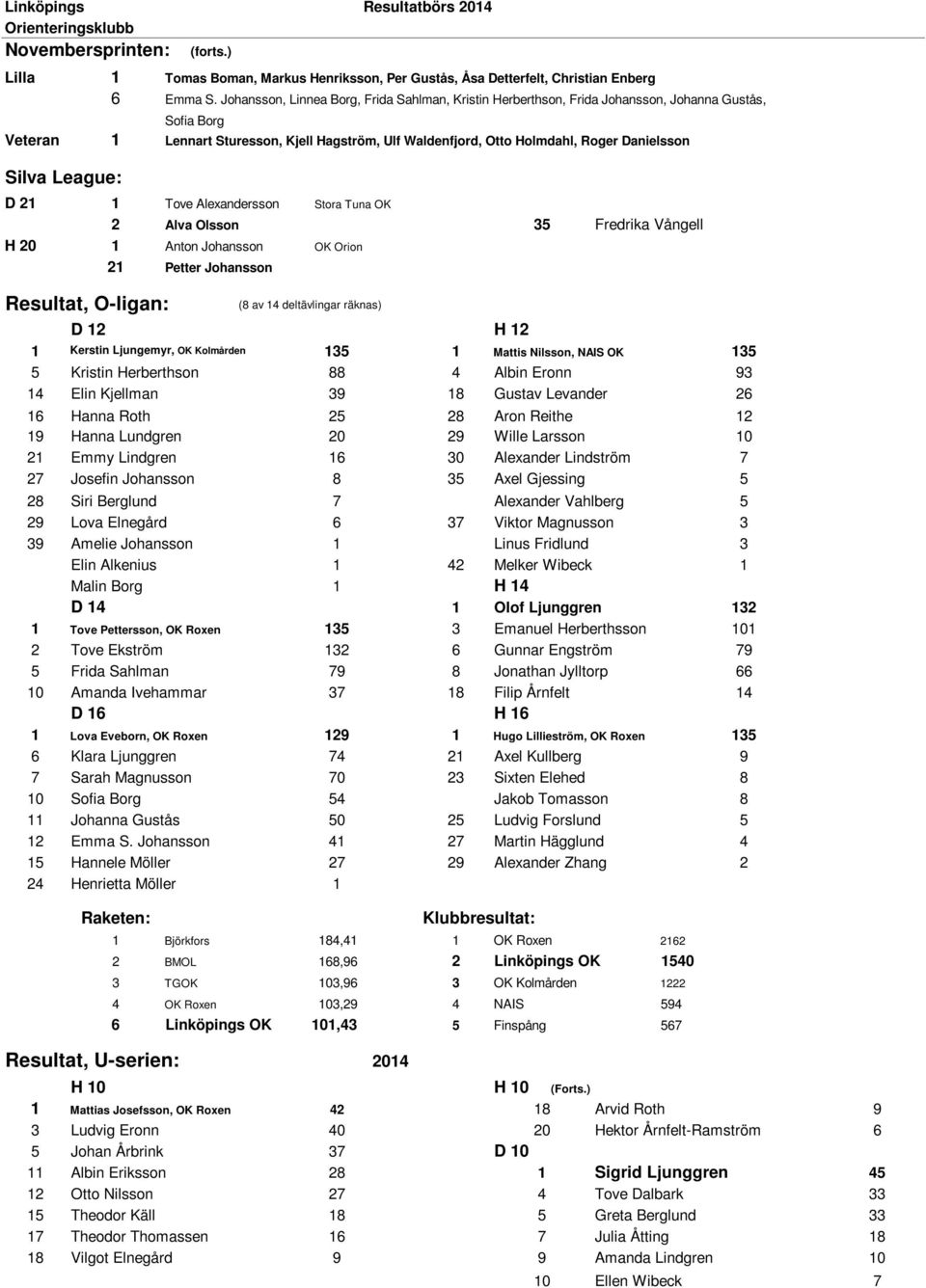 Silva League: D 21 1 Tove Alexandersson Stora Tuna OK 2 Alva Olsson 35 Fredrika Vångell H 20 1 Anton Johansson OK Orion 21 Petter Johansson Resultat, O-ligan: (8 av 14 deltävlingar räknas) D 12 H 12