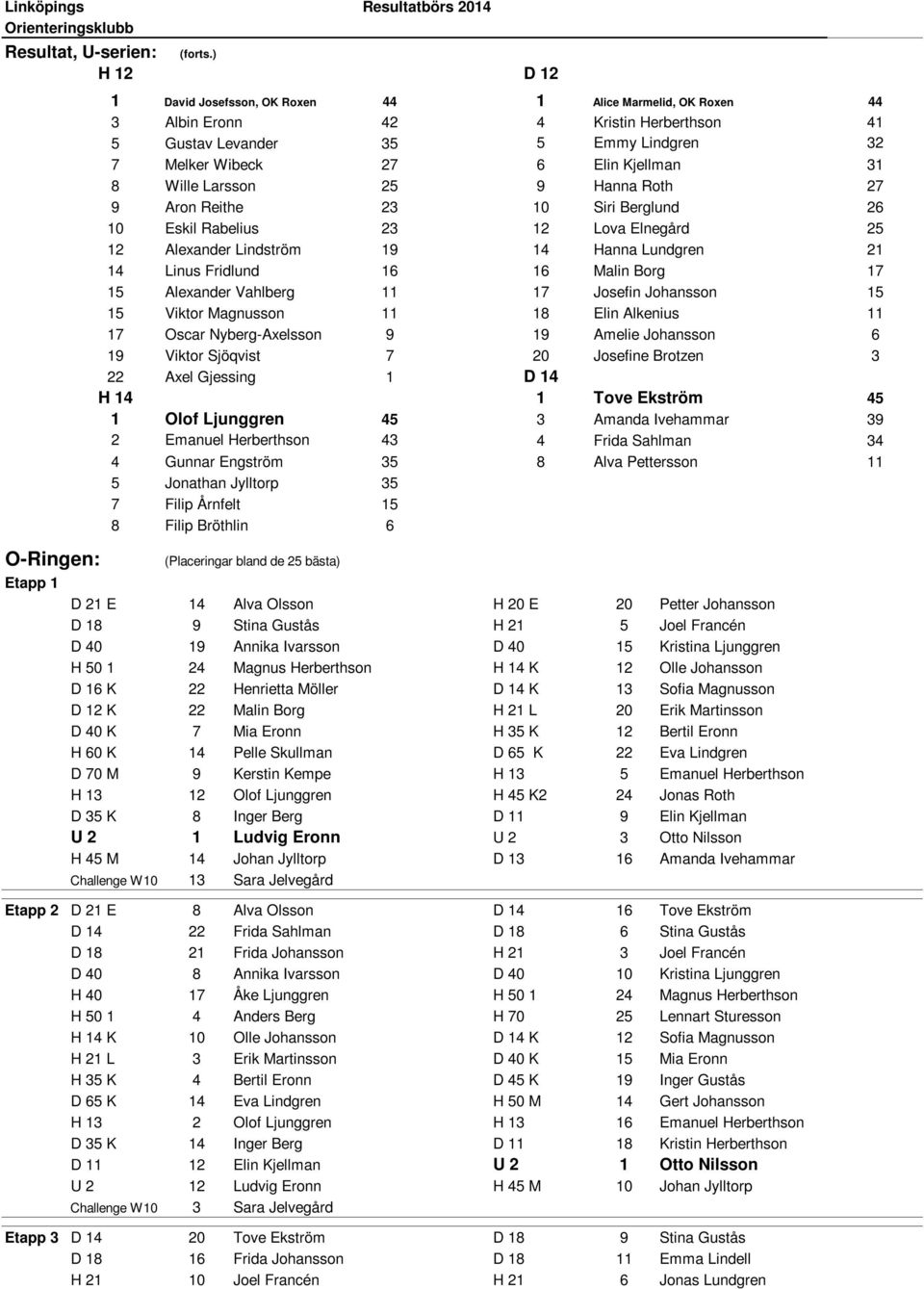 Kjellman 31 8 Wille Larsson 25 9 Hanna Roth 27 9 Aron Reithe 23 10 Siri Berglund 26 10 Eskil Rabelius 23 12 Lova Elnegård 25 12 Alexander Lindström 19 14 Hanna Lundgren 21 14 Linus Fridlund 16 16