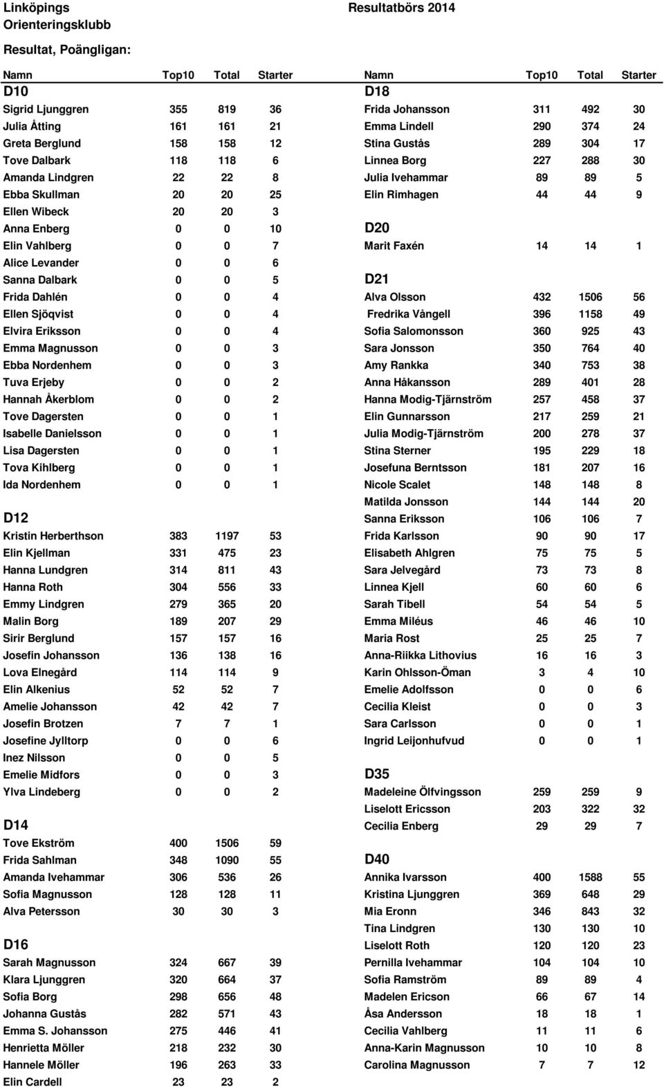 Wibeck 20 20 3 Anna Enberg 0 0 10 D20 Elin Vahlberg 0 0 7 Marit Faxén 14 14 1 Alice Levander 0 0 6 Sanna Dalbark 0 0 5 D21 Frida Dahlén 0 0 4 Alva Olsson 432 1506 56 Ellen Sjöqvist 0 0 4 Fredrika