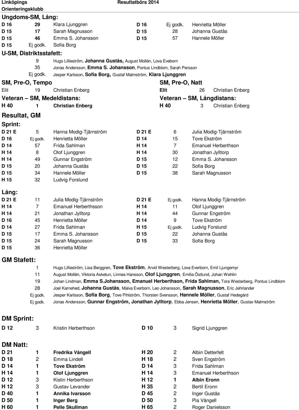 Jesper Karlsson, Sofia Borg, Gustaf Malmström, Klara Ljunggren SM, Pre-O, Natt Elit 19 Christian Enberg Elit 26 Christian Enberg Veteran SM, Medeldistans: Veteran SM, Långdistans: H 40 1 Christian