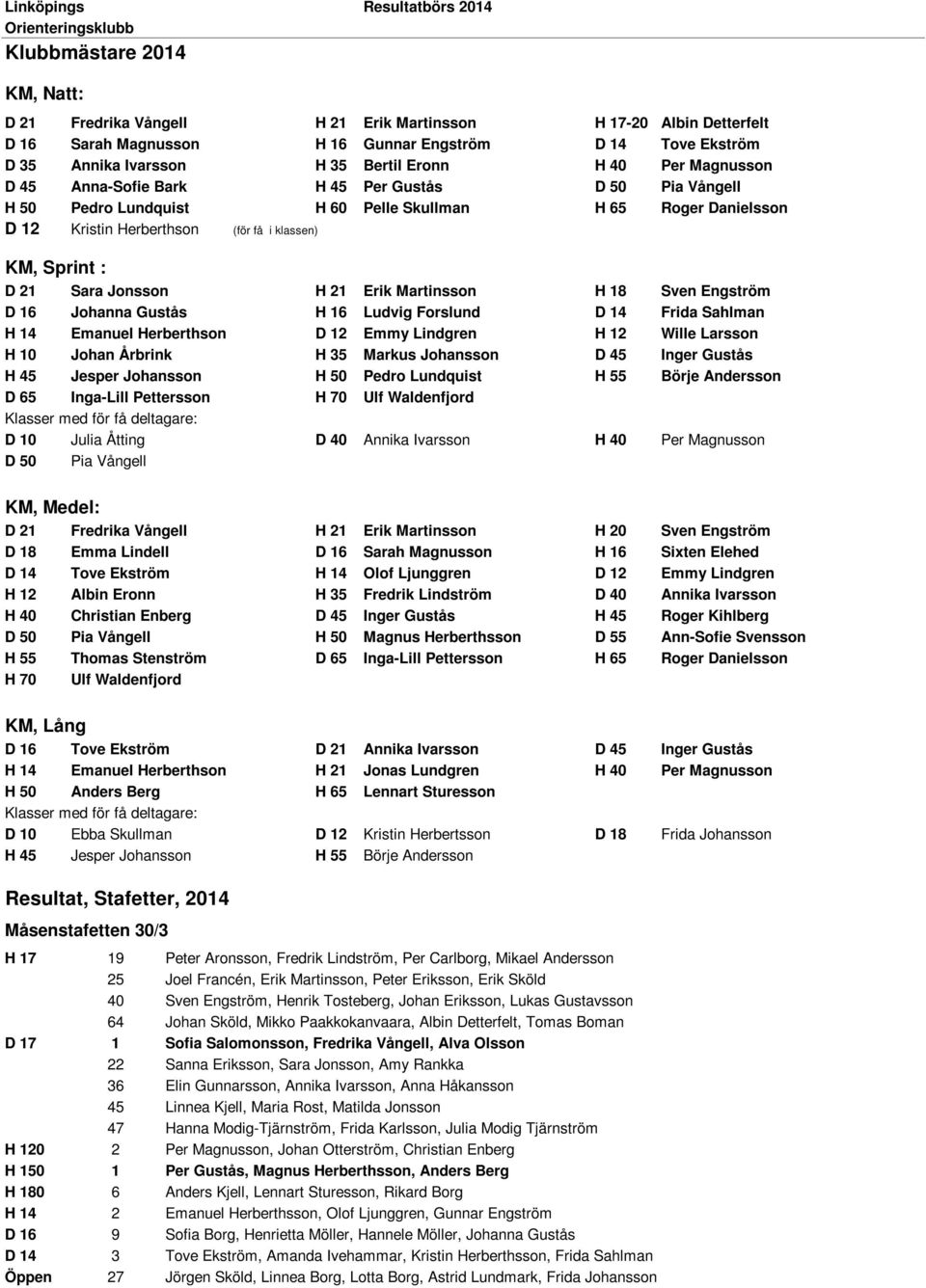 Sprint : D 21 Sara Jonsson H 21 Erik Martinsson H 18 Sven Engström D 16 Johanna Gustås H 16 Ludvig Forslund D 14 Frida Sahlman H 14 Emanuel Herberthson D 12 Emmy Lindgren H 12 Wille Larsson H 10