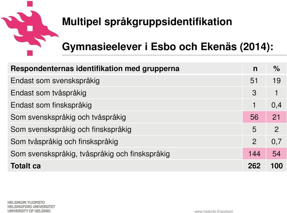 som finskspråkig 1 0,4 Som svenskspråkig och tvåspråkig 56 21 Som svenskspråkig och finskspråkig 5