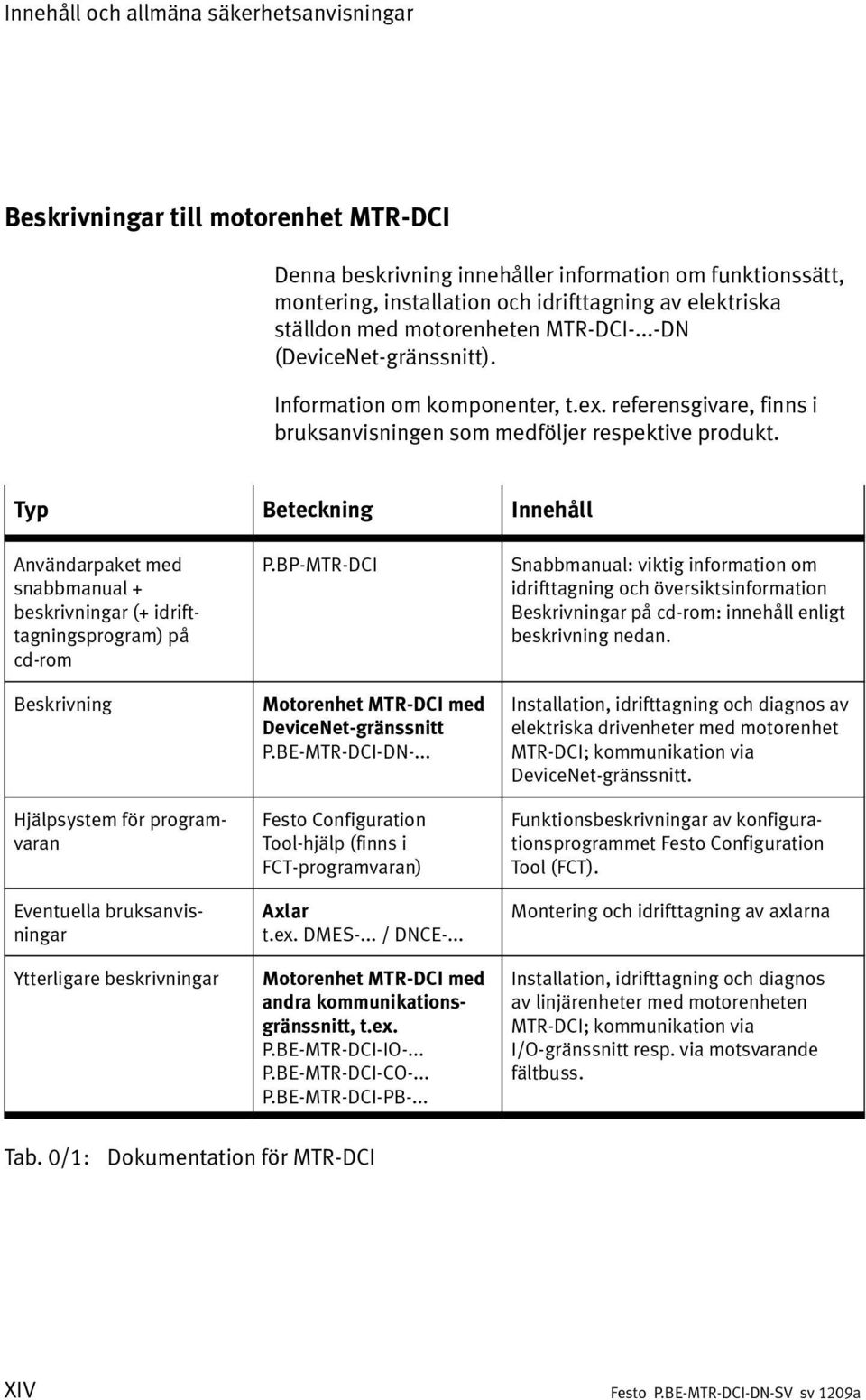 Typ Beteckning Innehåll Användarpaket med snabbmanual + beskrivningar (+ idrifttagningsprogram) på cd-rom Beskrivning Hjälpsystem för programvaran Eventuella bruksanvisningar Ytterligare