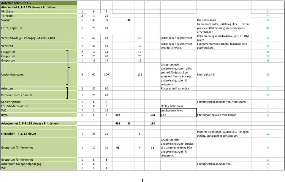 Klädförvaring för personalens 40 arbetskläder Verkstad/ateljé - Pedagogiskt kök-fritids 1 40 40 10 Fritidshem / Rastaktivitet Köksinredning med diskbänk, Spis, KF, DM, micro 25 Verkstad 1 40 40 10