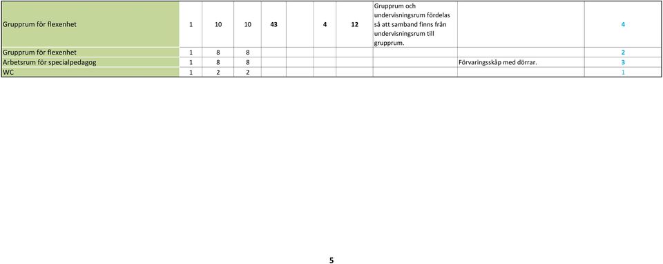 undervisningsrum till grupprum.