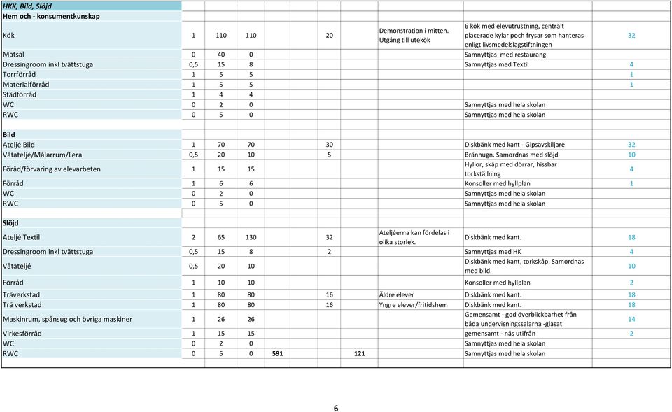 15 8 Samnyttjas med Textil 4 Torrförråd 1 5 5 1 Materialförråd 1 5 5 1 Städförråd 1 4 4 WC 0 2 0 Samnyttjas med hela skolan RWC 0 5 0 Samnyttjas med hela skolan Bild Ateljé Bild 1 70 70 30 Diskbänk