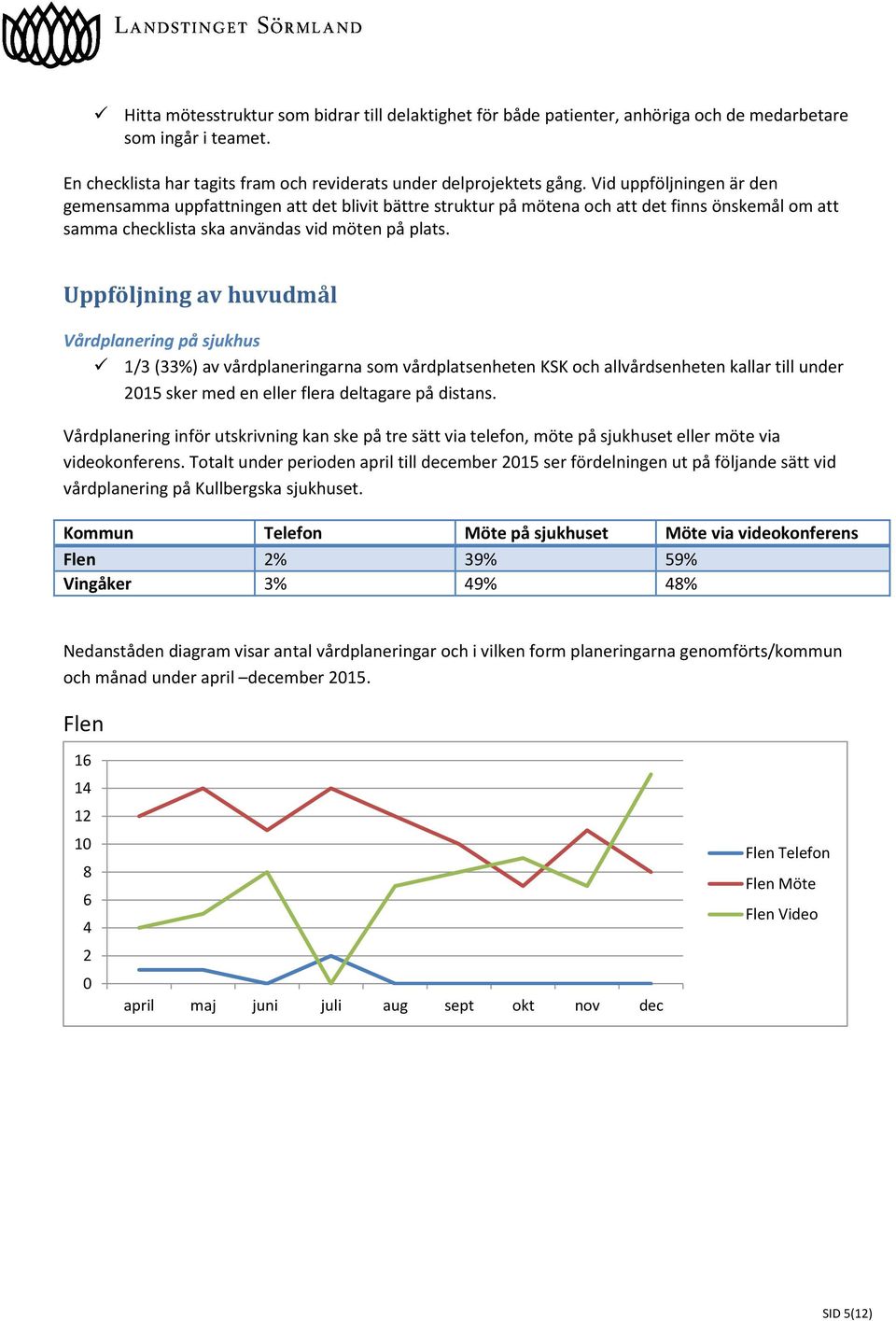 Uppföljning av huvudmål Vårdplanering på sjukhus 1/3 (33%) av vårdplaneringarna som vårdplatsenheten KSK och allvårdsenheten kallar till under 2015 sker med en eller flera deltagare på distans.