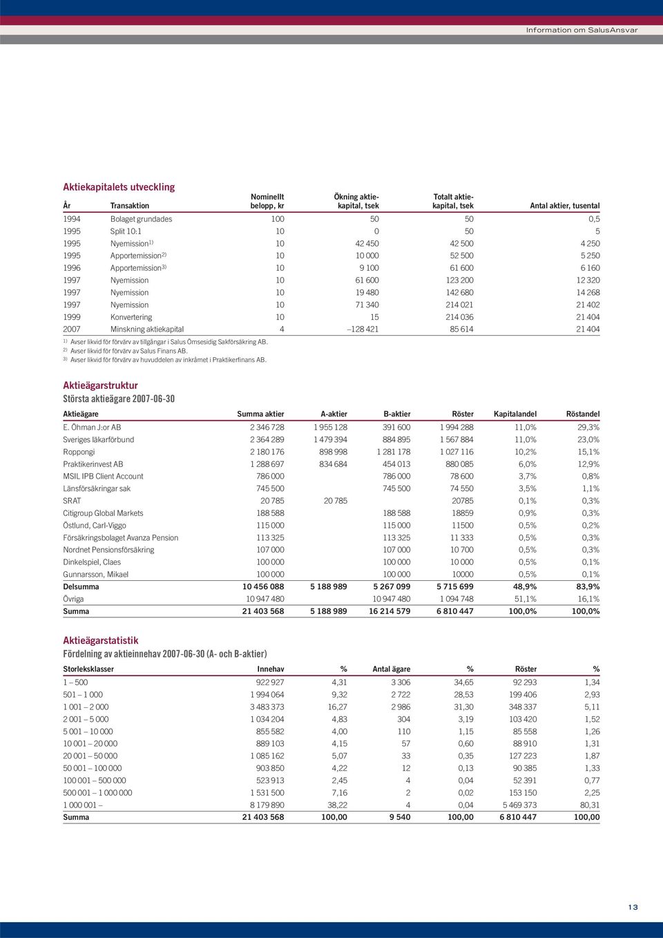 12 320 1997 Nyemission 10 19 480 142 680 14 268 1997 Nyemission 10 71 340 214 021 21 402 1999 Konvertering 10 15 214 036 21 404 2007 Minskning aktiekapital 4 128 421 85 614 21 404 1) Avser likvid för