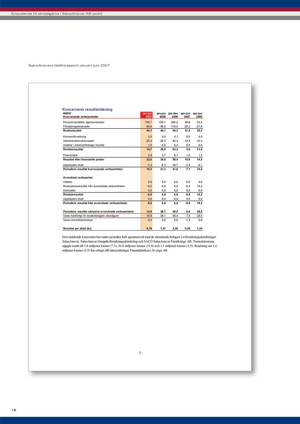 0,1 0,0 0,0 Administrationskostnader -25,3-22,3-42,3-12,3-12,3 Andelar i intresseföretags resultat 1,0 0,0 0,3 0,5 0,0 Rörelseresultat 19,7 26,8 52,2 9,6 13,0 Finansnetto 2,9 2,7 6,1 1,0 1,5 Resultat