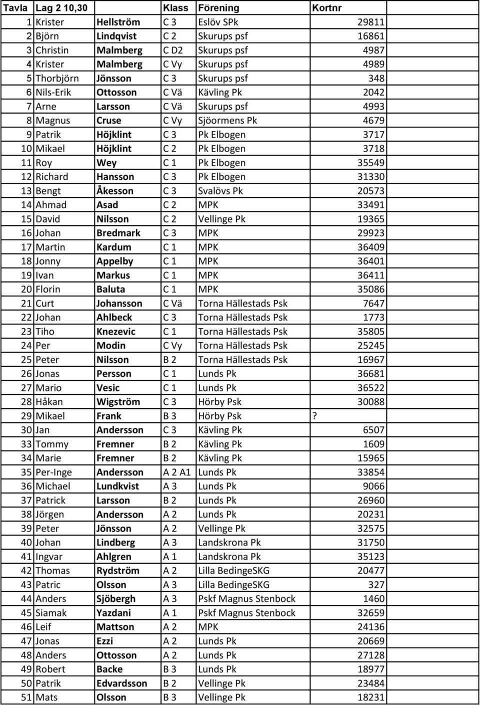 10 Mikael Höjklint C 2 Pk Elbogen 3718 11 Roy Wey C 1 Pk Elbogen 35549 12 Richard Hansson C 3 Pk Elbogen 31330 13 Bengt Åkesson C 3 Svalövs Pk 20573 14 Ahmad Asad C 2 MPK 33491 15 David Nilsson C 2