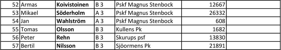 Pskf Magnus Stenbock 608 55 Tomas Olsson B 3 Kullens Pk 1682 56