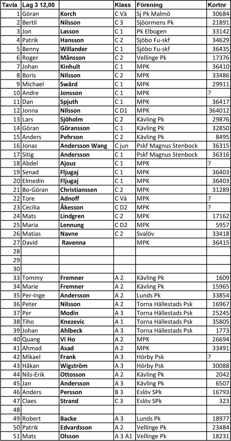 11 Dan Spjuth C 1 MPK 36417 12 Jonna Nilsson C D1 MPK 364012 13 Lars Sjöholm C 2 Kävling Pk 29876 14 Göran Göransson C 1 Kävling Pk 32850 15 Anders Pehrson C 2 Kävling Pk 8495 16 Jonas Andersson Wang