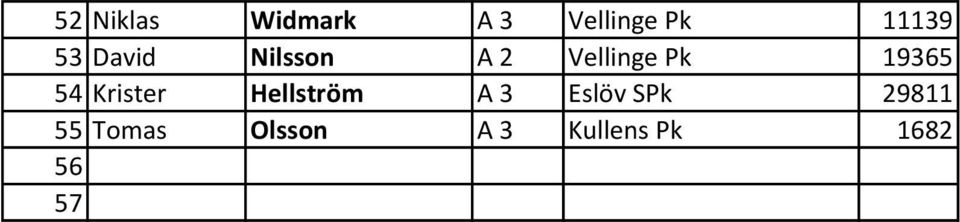 54 Krister Hellström A 3 Eslöv SPk 29811